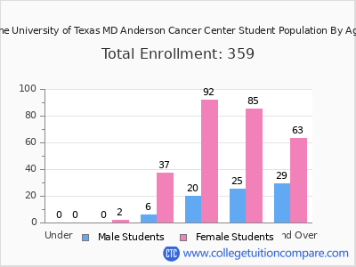The University of Texas MD Anderson Cancer Center 2025 Student Population by Age chart