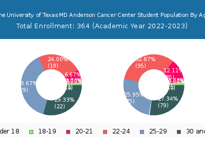 The University of Texas MD Anderson Cancer Center 2023 Student Population Age Diversity Pie chart