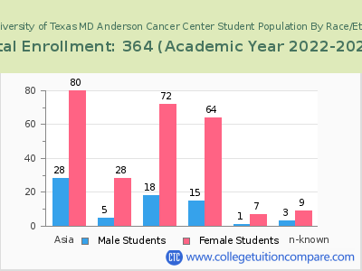 The University of Texas MD Anderson Cancer Center 2023 Student Population by Gender and Race chart