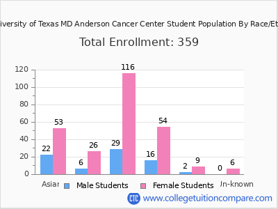 The University of Texas MD Anderson Cancer Center 2025 Student Population by Gender and Race chart