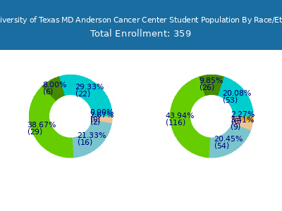 The University of Texas MD Anderson Cancer Center 2025 Student Population by Gender and Race chart