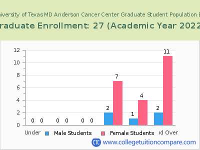 The University of Texas MD Anderson Cancer Center 2023 Graduate Enrollment by Age chart