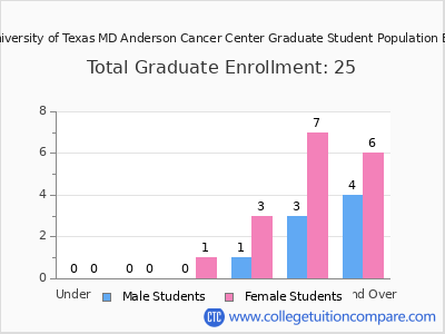The University of Texas MD Anderson Cancer Center 2025 Graduate Enrollment by Age chart