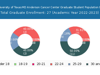 The University of Texas MD Anderson Cancer Center 2023 Graduate Enrollment Age Diversity Pie chart