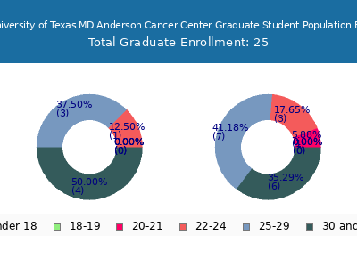 The University of Texas MD Anderson Cancer Center 2025 Graduate Enrollment Age Diversity Pie chart