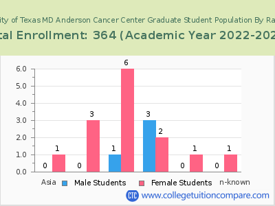 The University of Texas MD Anderson Cancer Center 2023 Graduate Enrollment by Gender and Race chart
