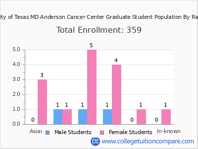 The University of Texas MD Anderson Cancer Center 2025 Graduate Enrollment by Gender and Race chart