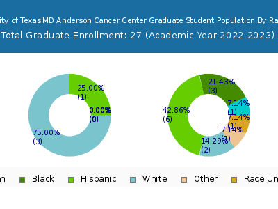 The University of Texas MD Anderson Cancer Center 2023 Graduate Enrollment by Gender and Race chart