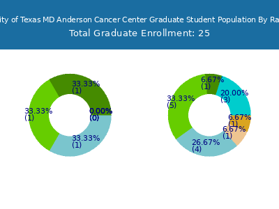 The University of Texas MD Anderson Cancer Center 2025 Graduate Enrollment by Gender and Race chart