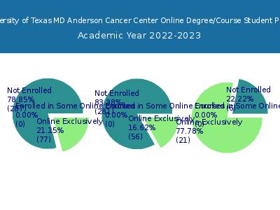 The University of Texas MD Anderson Cancer Center 2023 Online Student Population chart