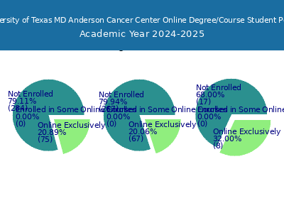 The University of Texas MD Anderson Cancer Center 2025 Online Student Population chart