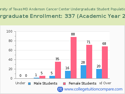 The University of Texas MD Anderson Cancer Center 2023 Undergraduate Enrollment by Age chart