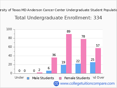 The University of Texas MD Anderson Cancer Center 2025 Undergraduate Enrollment by Age chart