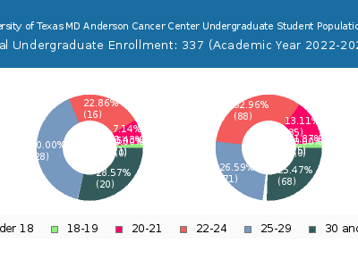 The University of Texas MD Anderson Cancer Center 2023 Undergraduate Enrollment Age Diversity Pie chart