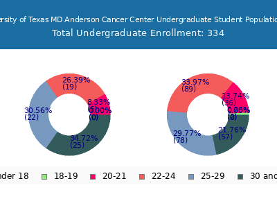 The University of Texas MD Anderson Cancer Center 2025 Undergraduate Enrollment Age Diversity Pie chart