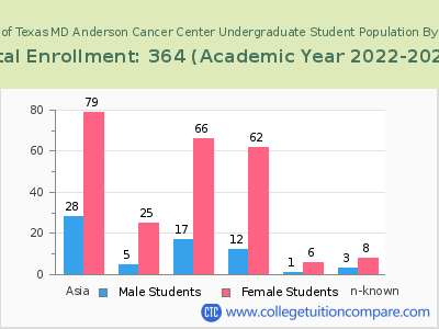 The University of Texas MD Anderson Cancer Center 2023 Undergraduate Enrollment by Gender and Race chart