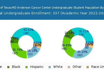 The University of Texas MD Anderson Cancer Center 2023 Undergraduate Enrollment by Gender and Race chart
