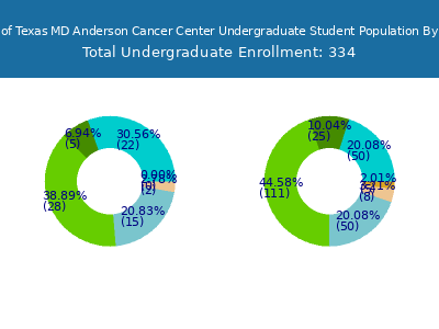 The University of Texas MD Anderson Cancer Center 2025 Undergraduate Enrollment by Gender and Race chart