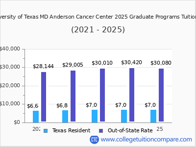 The University of Texas MD Anderson Cancer Center 2025 graduate tuition chart