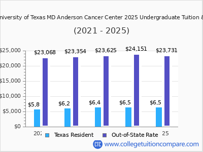 The University of Texas MD Anderson Cancer Center 2025 undergraduate tuition chart