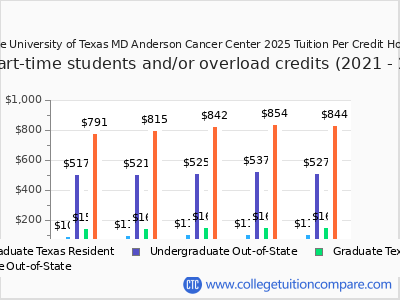 The University of Texas MD Anderson Cancer Center 2025 cost per credit hour chart