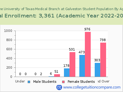 The University of Texas Medical Branch at Galveston 2023 Student Population by Age chart