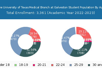 The University of Texas Medical Branch at Galveston 2023 Student Population Age Diversity Pie chart