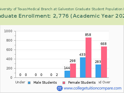 The University of Texas Medical Branch at Galveston 2023 Graduate Enrollment by Age chart