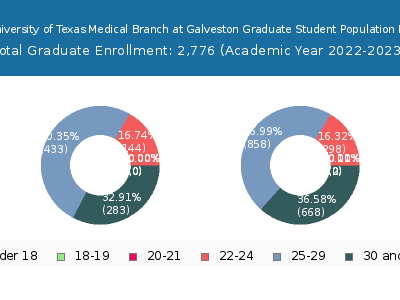 The University of Texas Medical Branch at Galveston 2023 Graduate Enrollment Age Diversity Pie chart
