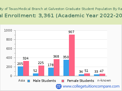 The University of Texas Medical Branch at Galveston 2023 Graduate Enrollment by Gender and Race chart