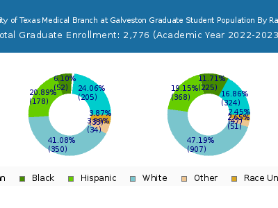 The University of Texas Medical Branch at Galveston 2023 Graduate Enrollment by Gender and Race chart