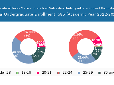 The University of Texas Medical Branch at Galveston 2023 Undergraduate Enrollment Age Diversity Pie chart