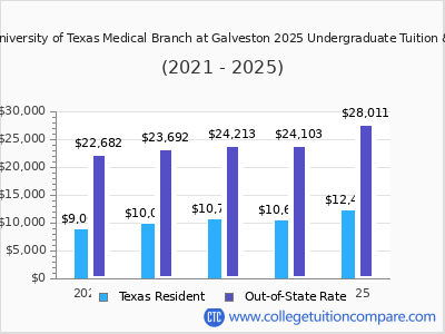 The University of Texas Medical Branch at Galveston 2025 undergraduate tuition chart