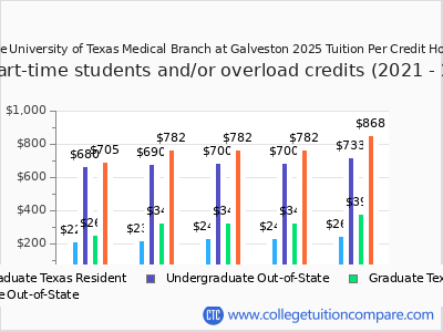 The University of Texas Medical Branch at Galveston 2025 cost per credit hour chart
