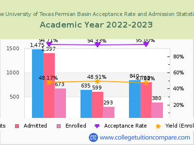 The University of Texas Permian Basin 2023 Acceptance Rate By Gender chart