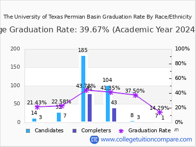 The University of Texas Permian Basin graduation rate by race