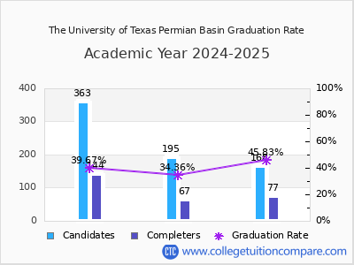 The University of Texas Permian Basin graduation rate by gender