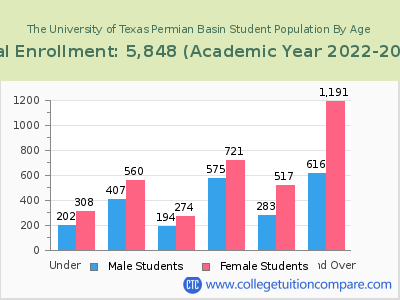 The University of Texas Permian Basin 2023 Student Population by Age chart