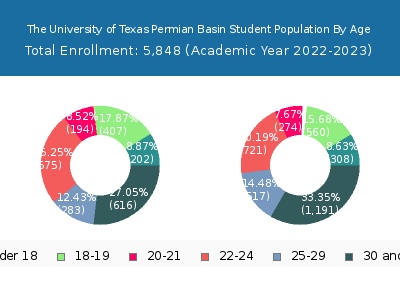 The University of Texas Permian Basin 2023 Student Population Age Diversity Pie chart