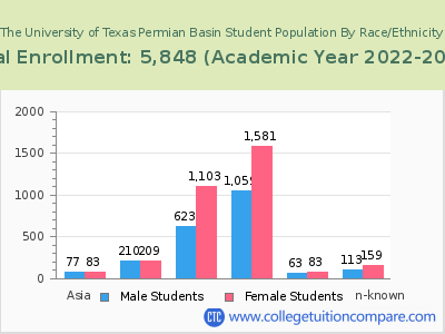The University of Texas Permian Basin 2023 Student Population by Gender and Race chart
