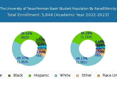 The University of Texas Permian Basin 2023 Student Population by Gender and Race chart