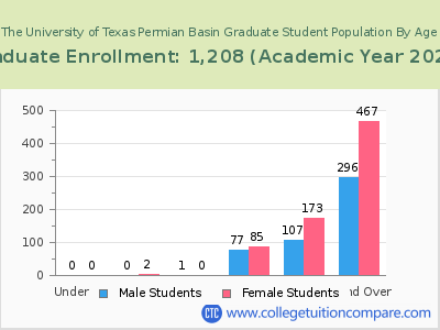 The University of Texas Permian Basin 2023 Graduate Enrollment by Age chart