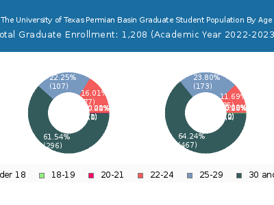 The University of Texas Permian Basin 2023 Graduate Enrollment Age Diversity Pie chart