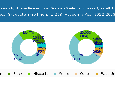 The University of Texas Permian Basin 2023 Graduate Enrollment by Gender and Race chart