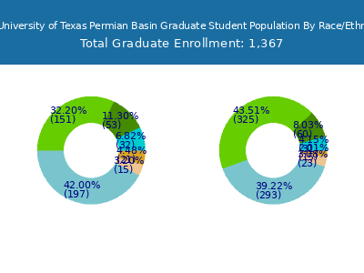 UT Permian Basin - Student Population and Demographics