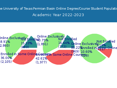 The University of Texas Permian Basin 2023 Online Student Population chart