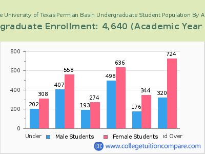 The University of Texas Permian Basin 2023 Undergraduate Enrollment by Age chart