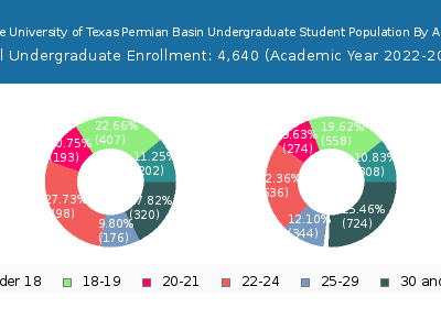 The University of Texas Permian Basin 2023 Undergraduate Enrollment Age Diversity Pie chart