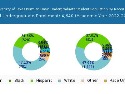 The University of Texas Permian Basin 2023 Undergraduate Enrollment by Gender and Race chart