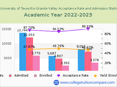 The University of Texas Rio Grande Valley 2023 Acceptance Rate By Gender chart